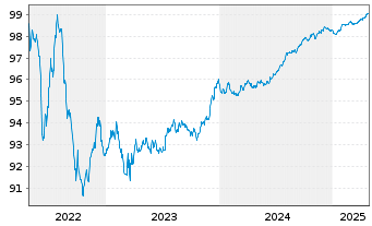 Chart Sumitomo Mitsui Financ. Group EO-Notes 2016(26) - 5 Years