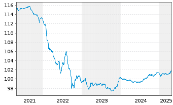 Chart Kroatien, Republik EO-Notes 2017(27) - 5 Years