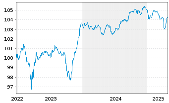 Chart Assicurazioni Generali S.p.A. EO-FLR MTN.16(28/48) - 5 Years