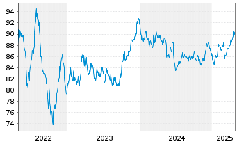 Chart TenneT Holding B.V. EO-Med.-Term Notes 2016(16/36) - 5 Jahre