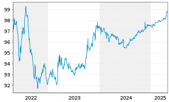 Chart TenneT Holding B.V. EO-Med.-Term Notes 2016(16/26) - 5 années