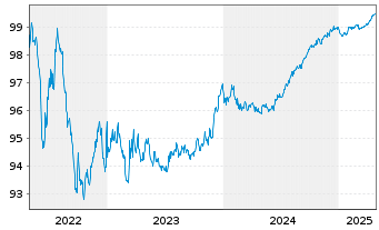 Chart Southern Power Co. EO-Notes 2016(16/26) Ser.2016B - 5 années