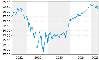 Chart Teva Pharmac.Fin.NL II B.V. EO-Notes 2016(16/28) - 5 années