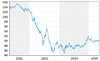 Chart TotalEnergies Cap.Intl SA EO-Med-Term Notes 16(28) - 5 Jahre