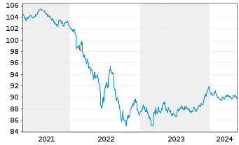 Chart TotalEnergies Cap.Intl SA EO-Med-Term Notes 16(28) - 5 Years