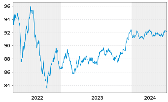 Chart Citigroup Inc. EO-Medium-Term Nts 2016(16/28) - 5 Years