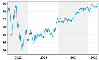 Chart Citigroup Inc. EO-Medium-Term Nts 2016(16/28) - 5 Years