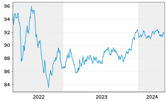 Chart Citigroup Inc. EO-Medium-Term Nts 2016(16/28) - 5 années