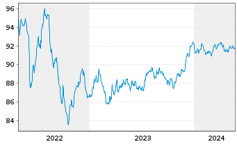 Chart Citigroup Inc. EO-Medium-Term Nts 2016(16/28) - 5 Years