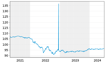 Chart Goldman Sachs Group Inc., The EO-MTN. 2016(26) - 5 Years