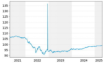 Chart Goldman Sachs Group Inc., The EO-MTN. 2016(26) - 5 Years