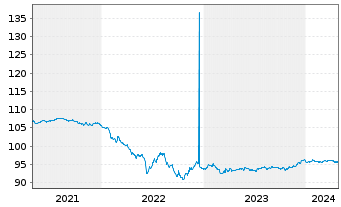 Chart Goldman Sachs Group Inc., The EO-MTN. 2016(26) - 5 Jahre