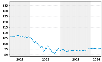 Chart Goldman Sachs Group Inc., The EO-MTN. 2016(26) - 5 Jahre