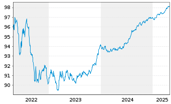 Chart Commonwealth Bank of Australia Med.-T.Nts 16(26) - 5 années