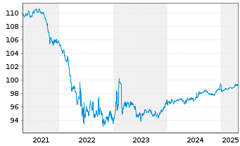 Chart Wells Fargo & Co. AD-Medium-Term Notes 2016(26) - 5 Jahre