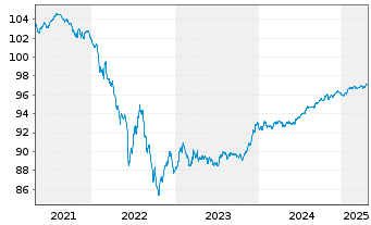 Chart Wells Fargo & Co. EO-Medium-Term Notes 2016(27) - 5 Years