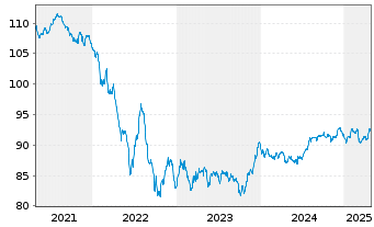 Chart Vodafone Group PLC EO-Med.-Term Notes 2016(31) - 5 Jahre