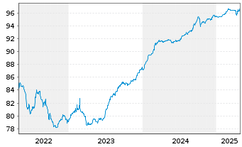 Chart Citycon Treasury B.V. EO-Notes 2016(16/26) - 5 Years