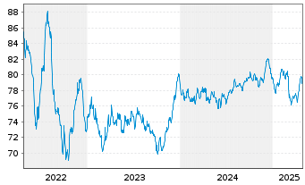 Chart Coca-Cola Co., The EO-Notes 2016(16/36) - 5 Years