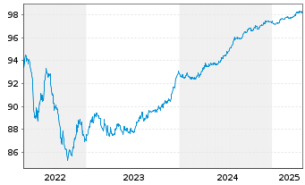 Chart Hemsö Fastighets AB EO-Medium-Term Nts 16(26/26) 1 - 5 années