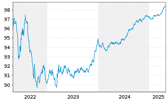 Chart PartnerRe Ireland Finance DAC EO-Notes 2016(26) - 5 Years