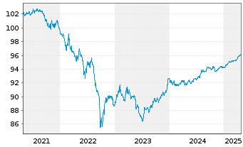 Chart European Investment Bank LS-Med.Term Nts. 2016(26) - 5 Years