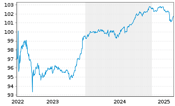 Chart ELM B.V. EO-FLR Med.-T.Nts 16(27/Und.) - 5 Years