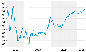 Chart Novartis Finance S.A. EO-Notes 2016(16/28) - 5 Years