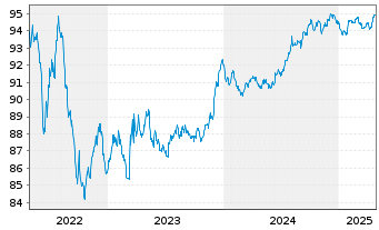 Chart ENI S.p.A. EO-Medium-Term Notes 2016(28) - 5 Jahre