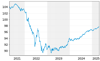 Chart Australia & N. Z. Bkg Grp Ltd. EO-MTN. 2016(26) - 5 Years