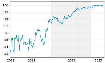 Chart Telecom Italia S.p.A. EO-Med.Term Notes 2016(25) - 5 Jahre