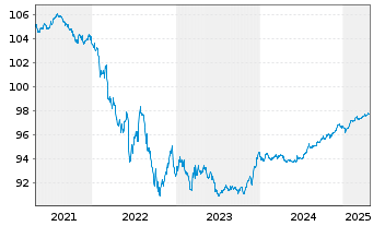 Chart LANXESS AG Medium-Term Nts 2016(16/26) - 5 Years