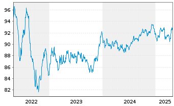 Chart Telefonica Emisiones S.A.U. EO-Med.T.Nts 2016(31) - 5 Years