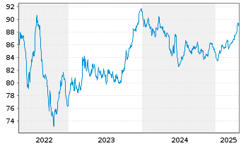 Chart TenneT Holding B.V. EO-Med.-Term Notes 2016(16/33) - 5 Jahre