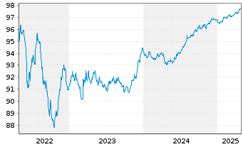 Chart Snam S.p.A. EO-Medium-Term Notes 2016(26) - 5 Years