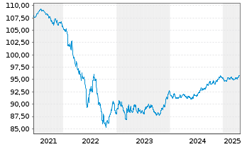 Chart CRH Finance DAC EO-Med.-Term Notes 2016(16/28) - 5 Jahre