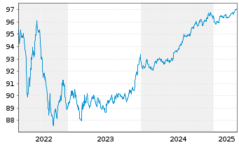 Chart Westpac Banking Corp. EO-Medium-Term Nts 2016(27) - 5 Jahre