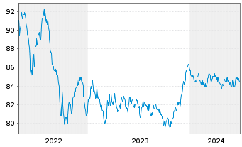 Chart De Volksbank N.V. EO-M.-T. Mortg.Cov.Bds 16(31) - 5 années