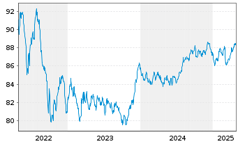 Chart De Volksbank N.V. EO-M.-T. Mortg.Cov.Bds 16(31) - 5 années