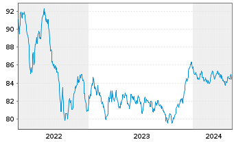 Chart De Volksbank N.V. EO-M.-T. Mortg.Cov.Bds 16(31) - 5 Years