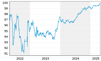 Chart UniCredit S.p.A. EO-Medium-Term Notes 2016(26) - 5 Years