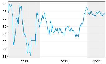 Chart UniCredit S.p.A. EO-Medium-Term Notes 2016(26) - 5 Years
