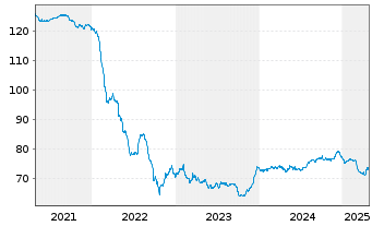 Chart Polen, Republik EO-Medium-Term Notes 2016(46) - 5 Years