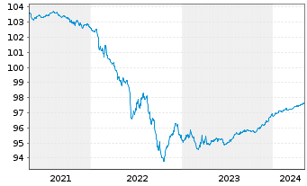 Chart Goldman Sachs Group Inc., The EO-MTN. 2016(24/25) - 5 années