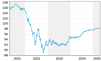 Chart Morgan Stanley EO-Med.-T. Nts 2016(26) Ser.G - 5 Years