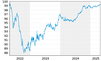 Chart FIL Ltd. EO-Bonds 2016(26) - 5 années