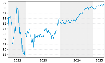 Chart Bque Fédérative du Cr. Mutuel EO-MTN. 2016(26) - 5 Years