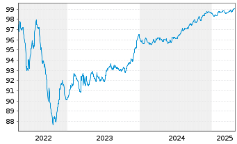 Chart Merlin Properties SOCIMI S.A. Nts.2016(16/26) - 5 Years