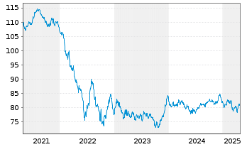 Chart Merck & Co. Inc. EO-Notes 2016(16/36) - 5 années