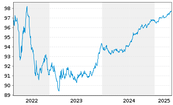 Chart Equinor ASA EO-Medium-Term Nts 2016(16/26) - 5 Jahre